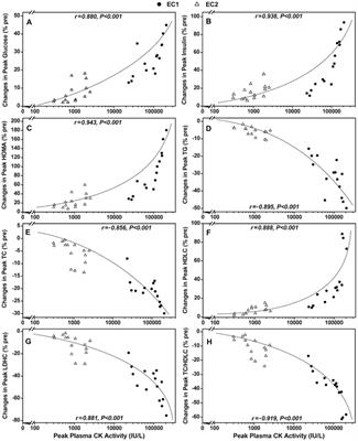 Changes in Insulin Sensitivity and Lipid Profile Markers Following Initial and Secondary Bouts of Multiple Eccentric Exercises